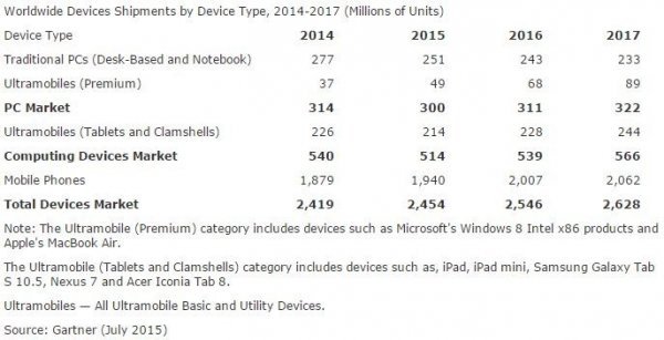 Gartnerove procjene za tržište elektroničkih uređaja Screenshot/Gartner