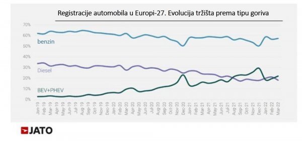 Evolucija tržišta prema tipu goriva