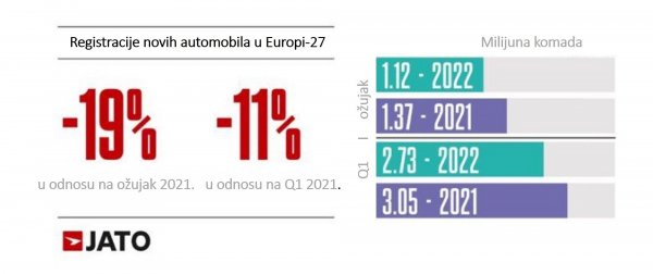 Registracije novih automobila u Europi-27