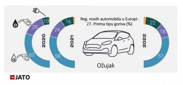 Registracije novih automobila u Europi-27. Prema tipu goriva (%)