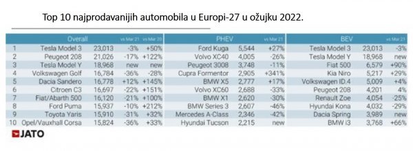 4 Top 10 najprodavanijih automobila u Europi-27 u ožujku 2022.