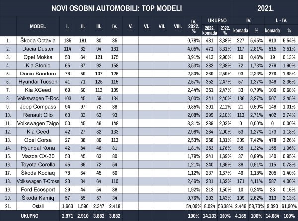 Tablica novih osobnih automobila prema modelima u 2022.