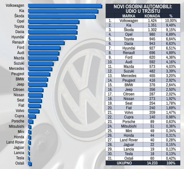 Tablica novih osobnih automobila prema marki i prema udjelu na tržištu u 2022.