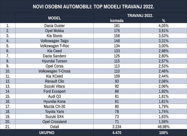 Tablica novih osobnih automobila prema top modelima za travanj 2022.