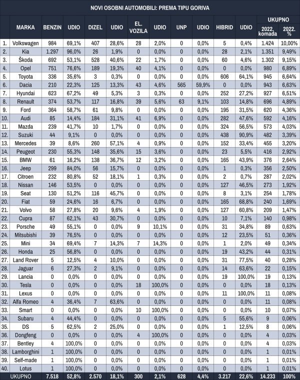 Tablica novih osobnih automobila prema tipu goriva za travanj 2022.