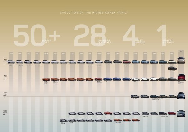 Range Rover modeli kroz generacije
