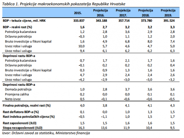Projekcije makroekonomskih pokazatelja Republike Hrvatske 