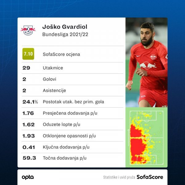 Joško Gvardiol  u RB Leipzigu