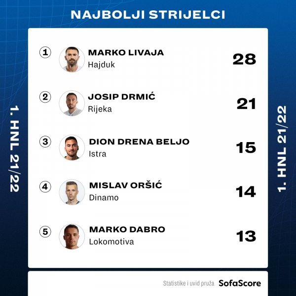 Najbolji strijelci HT Prve lige 2022.