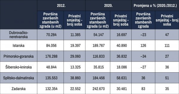 Ponuda novog stambenog prostora i privatnog turističkog smještaja