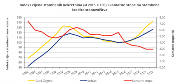 Indeks cijena stambenih nekretnina i kamatne stope na stambene kredite građana