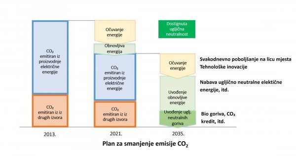 Plan za smanjenje emisije CO₂