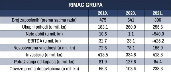 Ključni pokazatelji Rimac Grupe