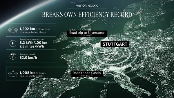 Mercedes-Benz Vision EQXX srušio vlastiti rekord i prešao 1202 km s jednim punjenjem