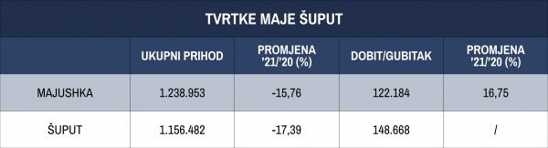 Izvor: Fina