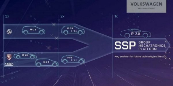 Volkswagenova strategija prema SSP platformi 2026.