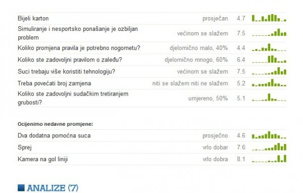 Ankete: ispitavanje mnijenja o novim pravilima u nogometu Tribina.hr