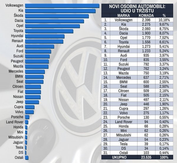 Tablica novih osobnih automobila prema marki i prema udjelu na tržištu u 2022.