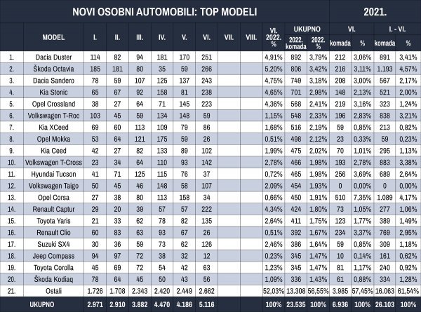 Tablica novih osobnih automobila prema modelima u 2022.