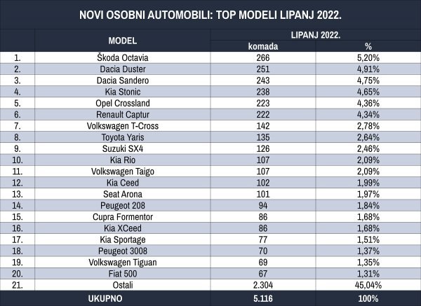 Tablica novih osobnih automobila prema top modelima za lipanj 2022.