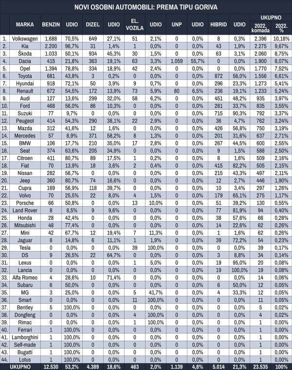 Tablica novih osobnih automobila prema tipu goriva u 2022.