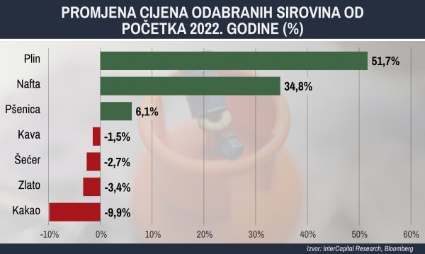 Promjena cijena odabranih sirovina od početka 2022. godine (%)