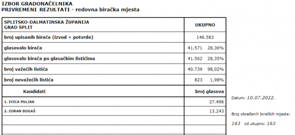 Rezultati izbora u Splitu