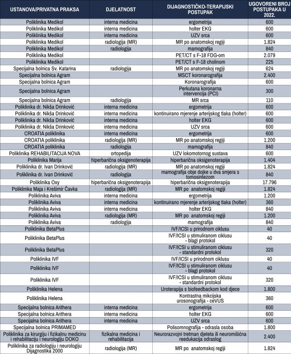 Lista privatnih zdravstvenih ustanova u Zagrebu u kojima možete obaviti određene dijagnostičko-terapijske postupke uz uputnicu