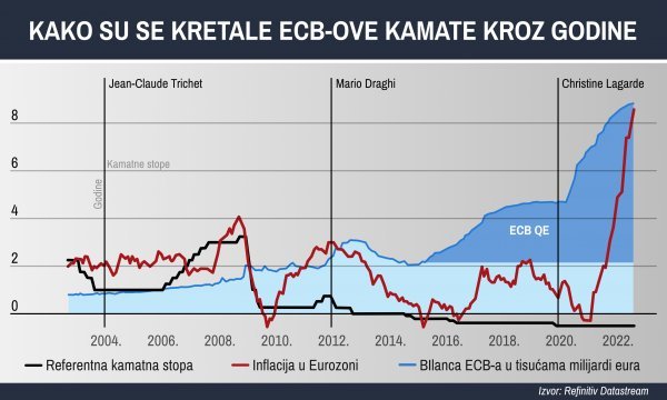 Kamatne stope ECB-a