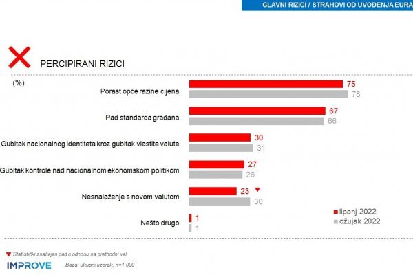 Rizici uvođenja eura