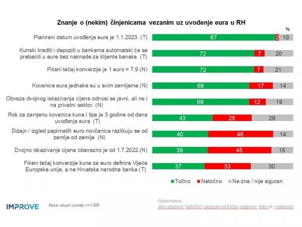 Znanje o euru