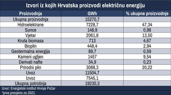 Odakle dolazi struja?