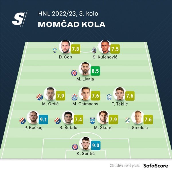 Najbolja momčad 3. kola SuperSport HNL-a