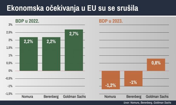 Ekonomska očekivanja u Uniji su se srušila