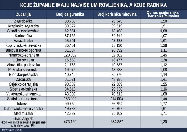 Pregled županija