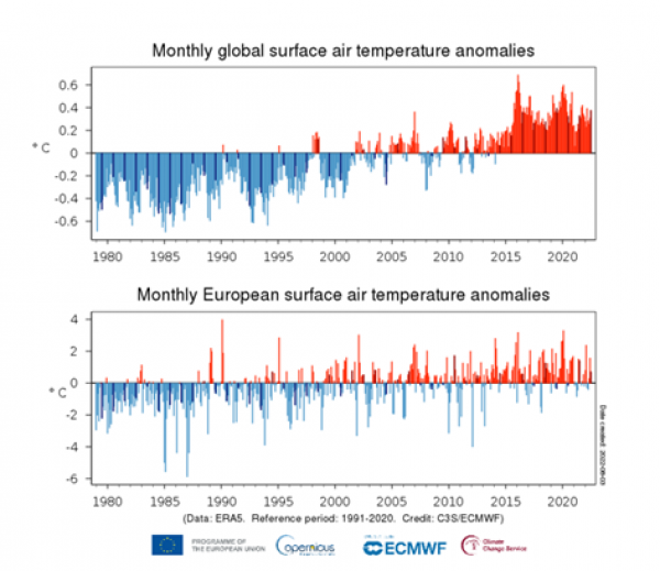 Mjesečne globalne srednje i europske srednje anomalije površinske temperature zraka u odnosu na 1991.-2020., od siječnja 1979. do srpnja 2022. Tamnije obojene trake označavaju srpanjske vrijednosti.