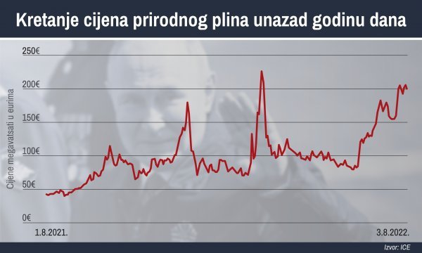 Kretanje cijena plina u zadnjih godinu dana