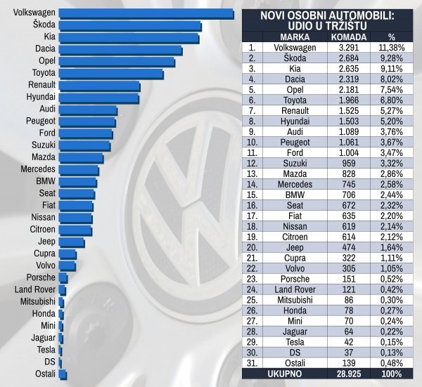 Tablica novih osobnih automobila prema marki i prema udjelu na tržištu u 2022.