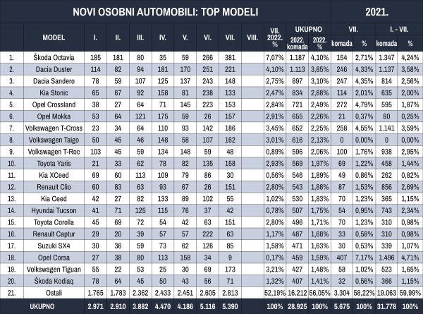 Tablica novih osobnih automobila prema modelima u 2022.