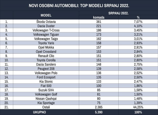Tablica novih osobnih automobila prema top modelima za srpanj 2022.