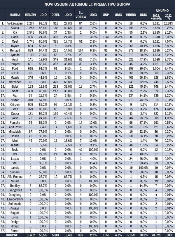 Tablica novih osobnih automobila prema tipu goriva u 2022.