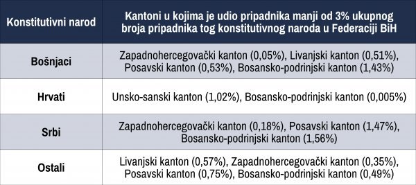 Udio stanovništva pojedinih konstitutivnih naroda u kantonima gdje ih je manje od 3%