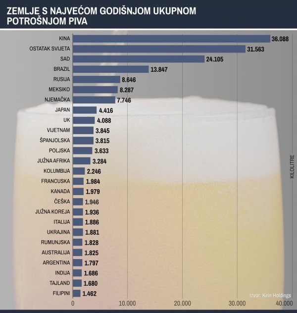 Najveći potrošači piva