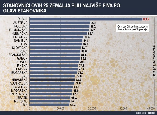 Najveći potrošači piva po glavi stanovnika