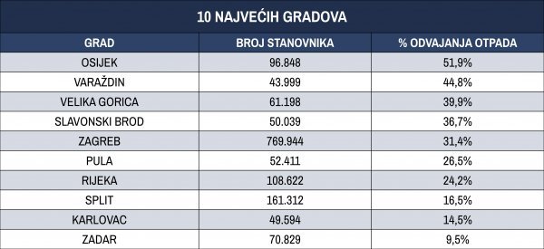 U zadnje tri godine najveći pomak napravili su Velika Gorica i Osijek