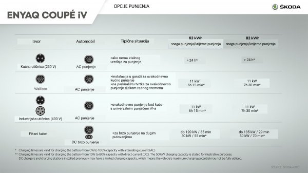Praktičan primjer raznih tipova punjenja na modelu Škoda Enyaq Coupé iV