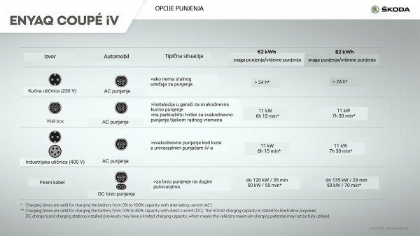 Praktičan primjer raznih tipova punjenja na modelu Škoda Enyaq Coupé iV