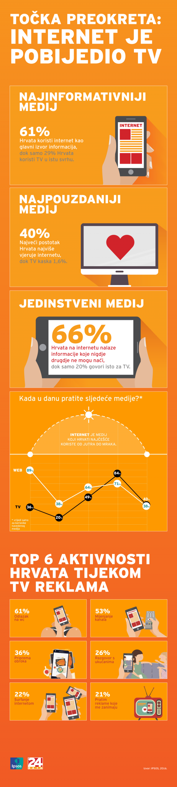 Medijske navike, infografika 24sata