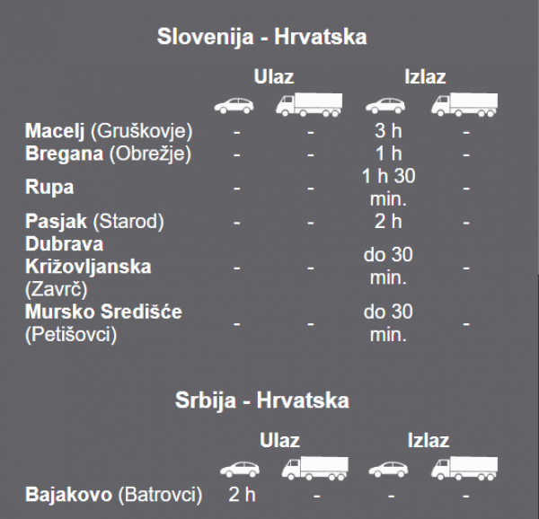 Čekanje na granici sa Slovenijom i Srbijom, stanje u 17.35 sati