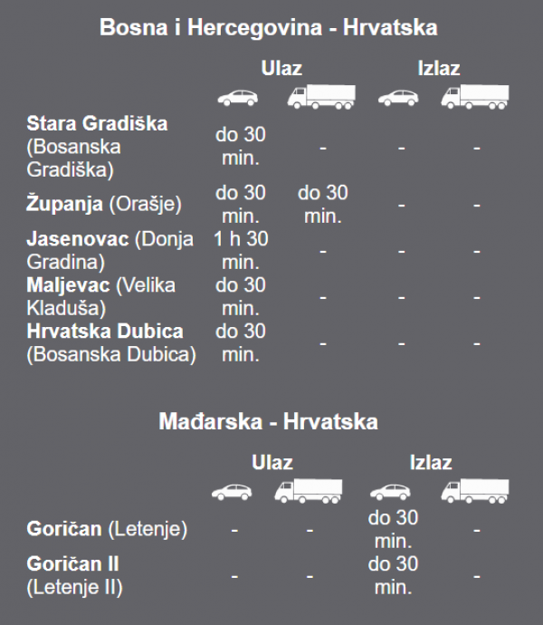 Čekanje na granici s BiH i Mađarskom, stanje u 17.35 sati